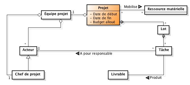 Schéma : les composantes d'un projet