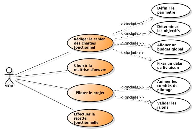 Schéma UML responsabilités de la MOA