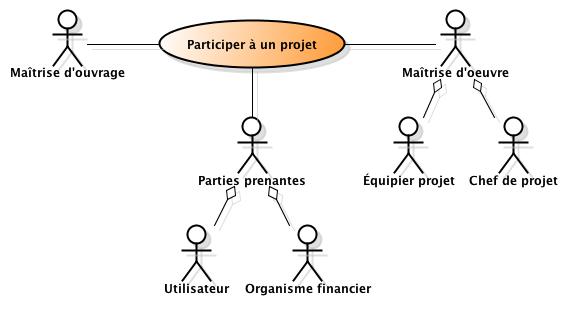 Les acteurs d'un projet, diagramme UML