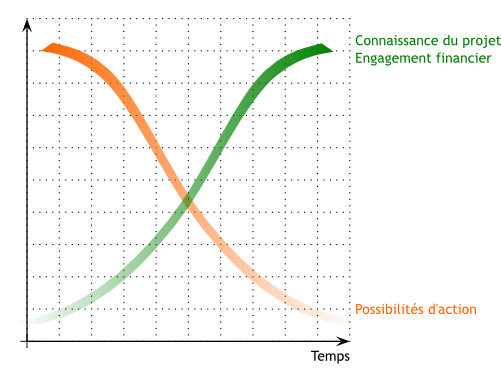 Connaissance/possibilités d'action d'un projet