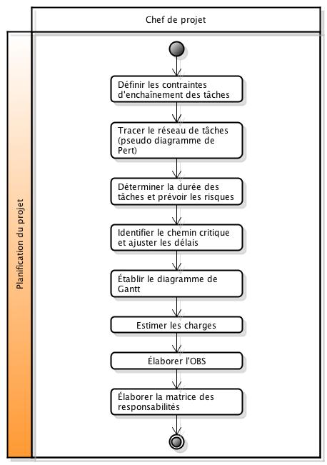 Planification d'un projet : process Process de planification d'un projet