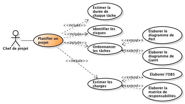 Planification d'un projet Planification d'un projet