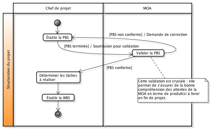 Process de structuration d'un projet