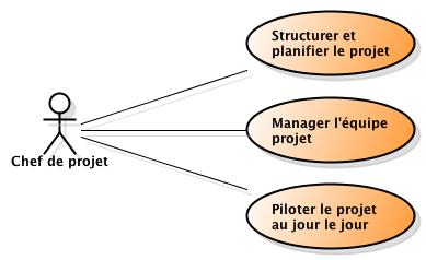 Schéma UML responsabilités du chef de projet