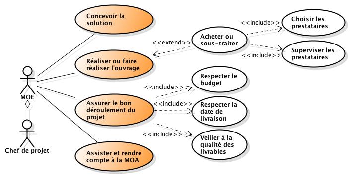 Schéma UML responsabilités de la MOE