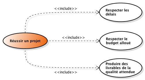 Réussir un projet informatique