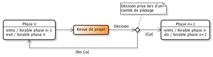 Revue de projet