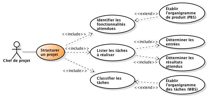 Structuration d'un projet, diagramme UML