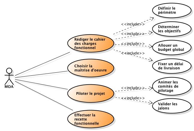 Les rôles et responsabilités de la maîtrise d'ouvrage Schéma UML responsabilités de la MOA